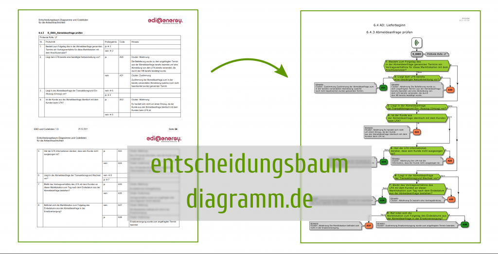 Umwandlung eines tabellarischen Entscheidungsbaumdiagramms in ein graphisches.